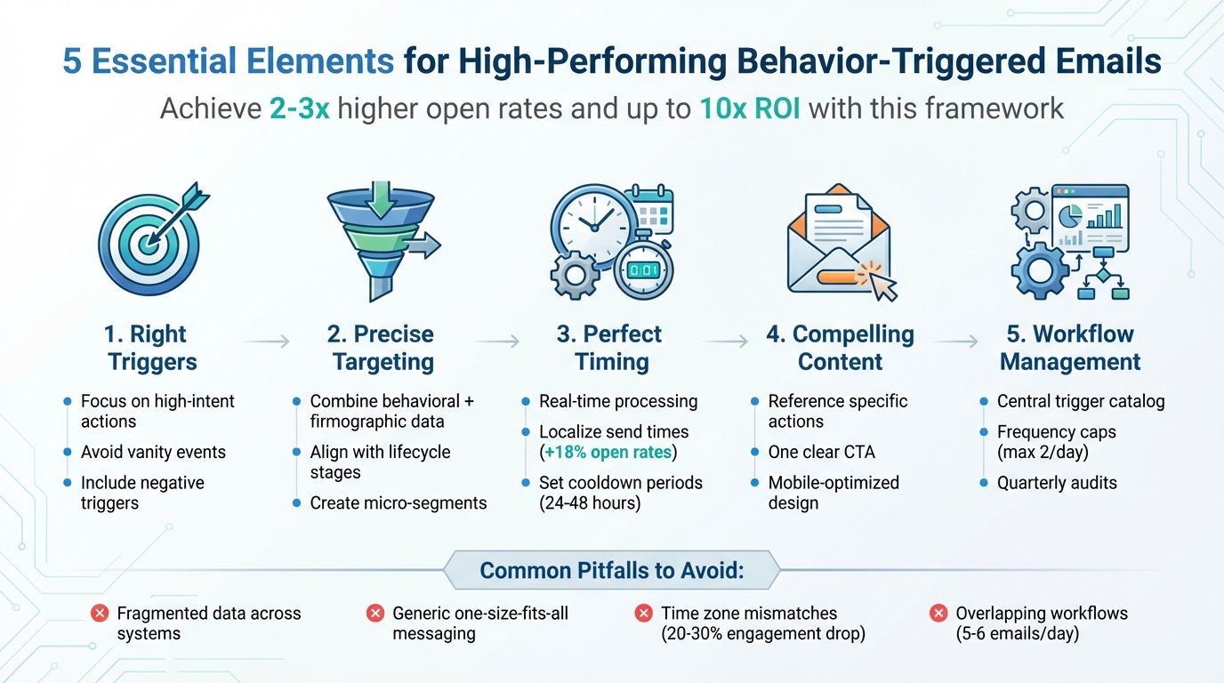 5-Step Framework for Effective Behavior-Triggered Email Campaigns