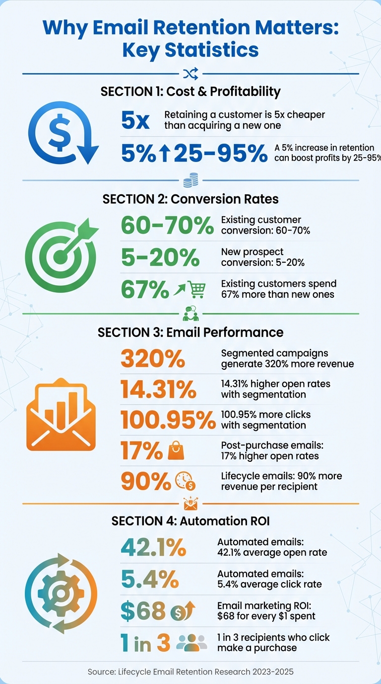 Email Retention Marketing Statistics: ROI, Conversion Rates, and Customer Value