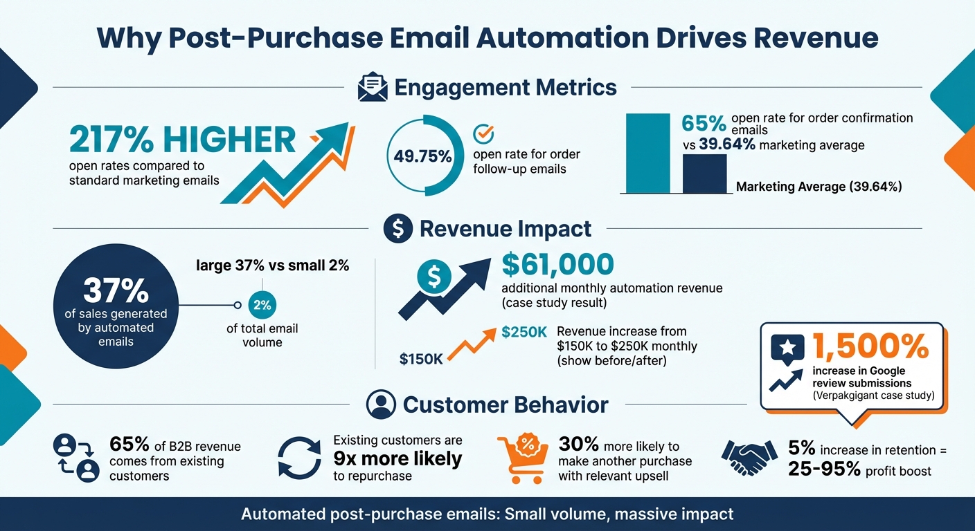 Post-Purchase Email Automation Statistics and Impact on Revenue