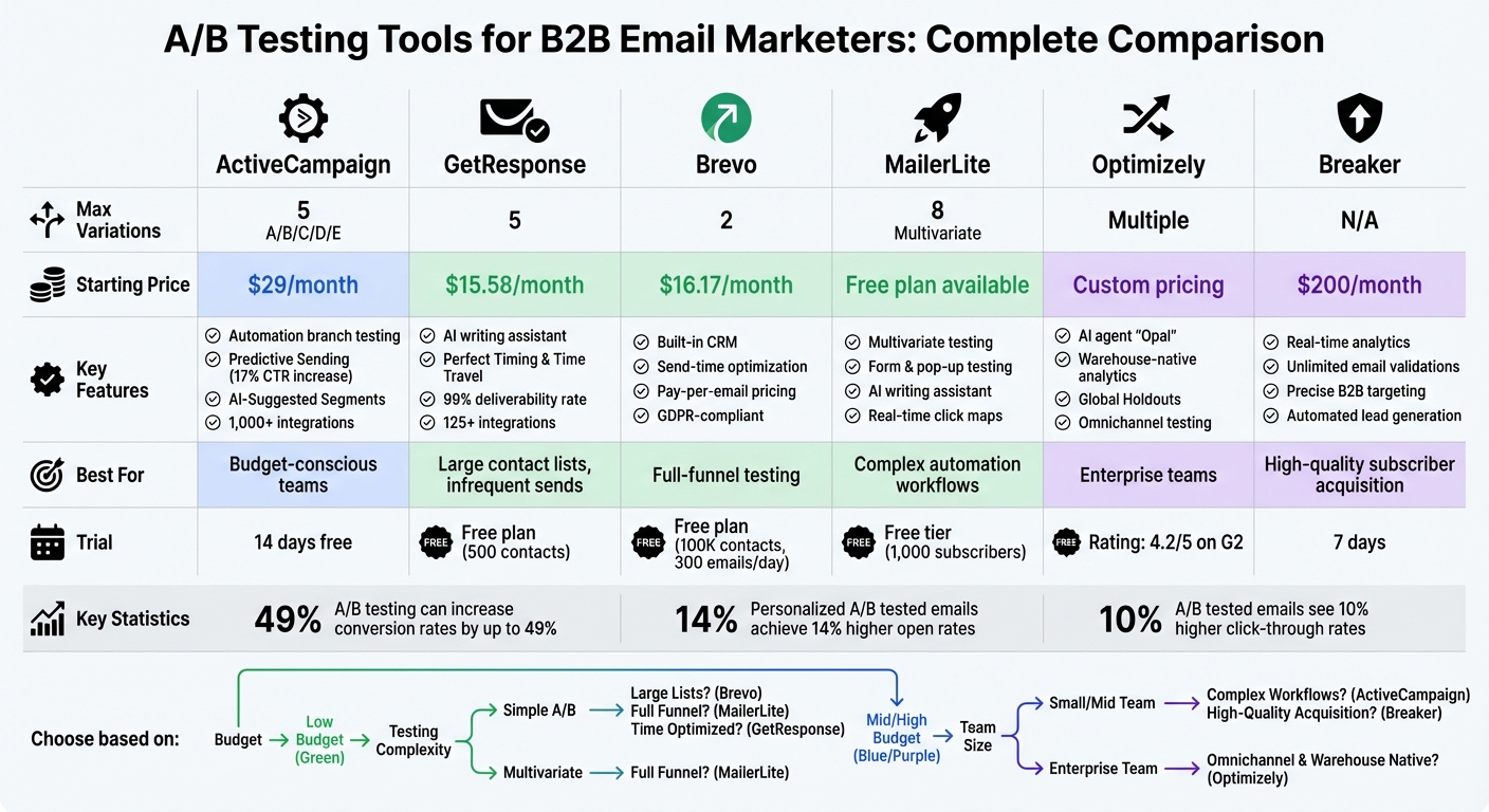 A/B Testing Tools Comparison: Features, Pricing, and Capabilities for B2B Email Marketers