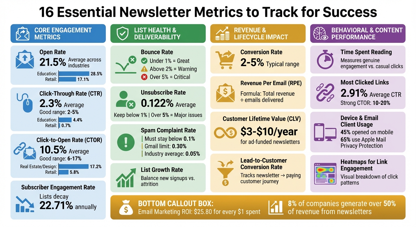 16 Essential Newsletter Metrics to Track for Success