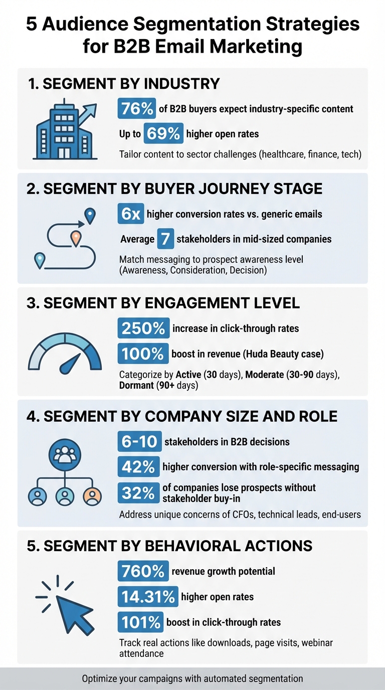 5 B2B Email Audience Segmentation Strategies with Key Statistics