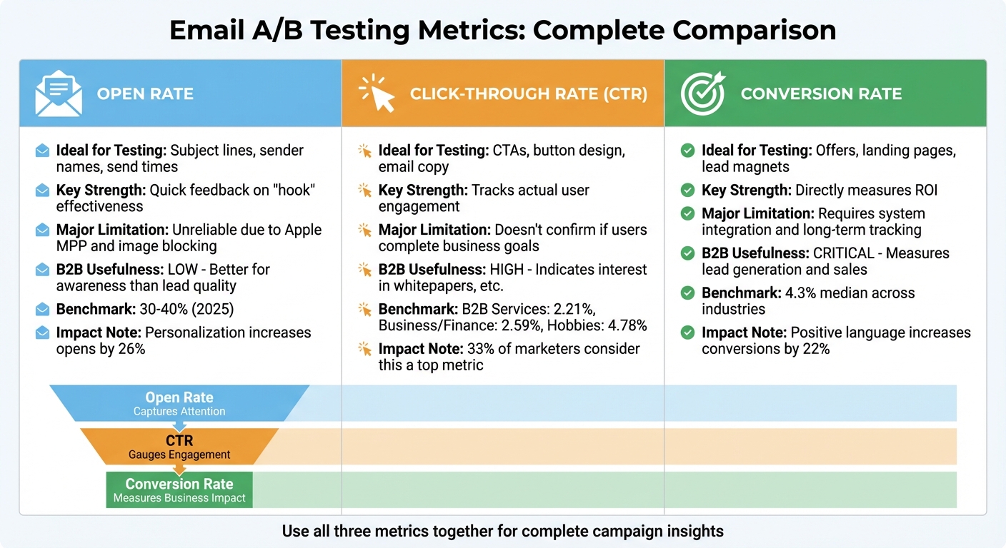 A/B Testing Email Metrics Comparison: Open Rate vs CTR vs Conversion Rate