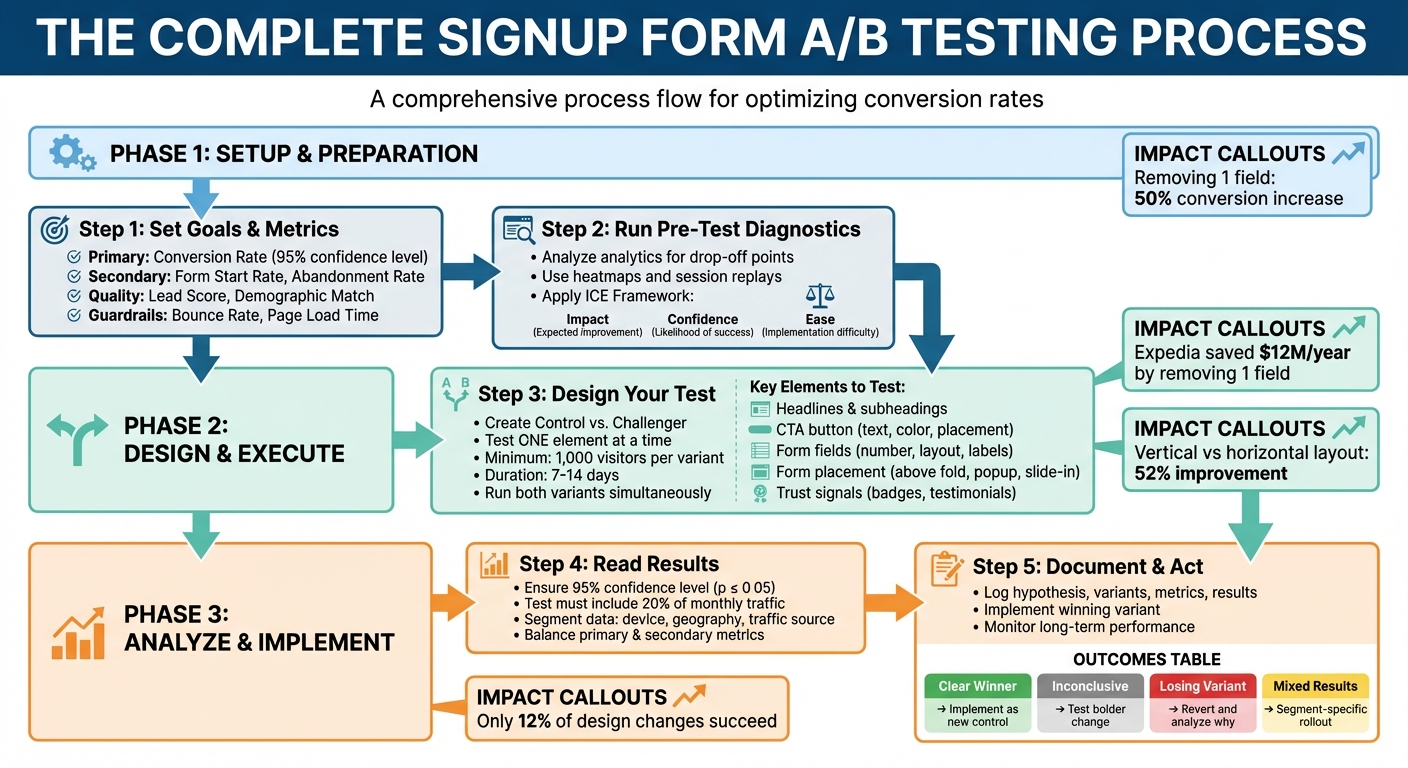 Complete A/B Testing Process for Signup Forms: From Setup to Analysis