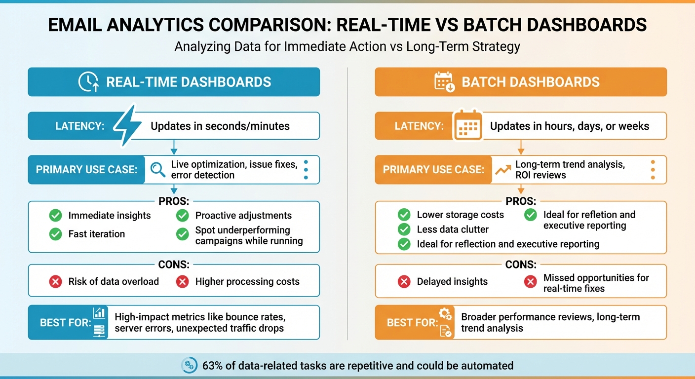 Real-Time vs Batch Email Analytics Dashboards Comparison
