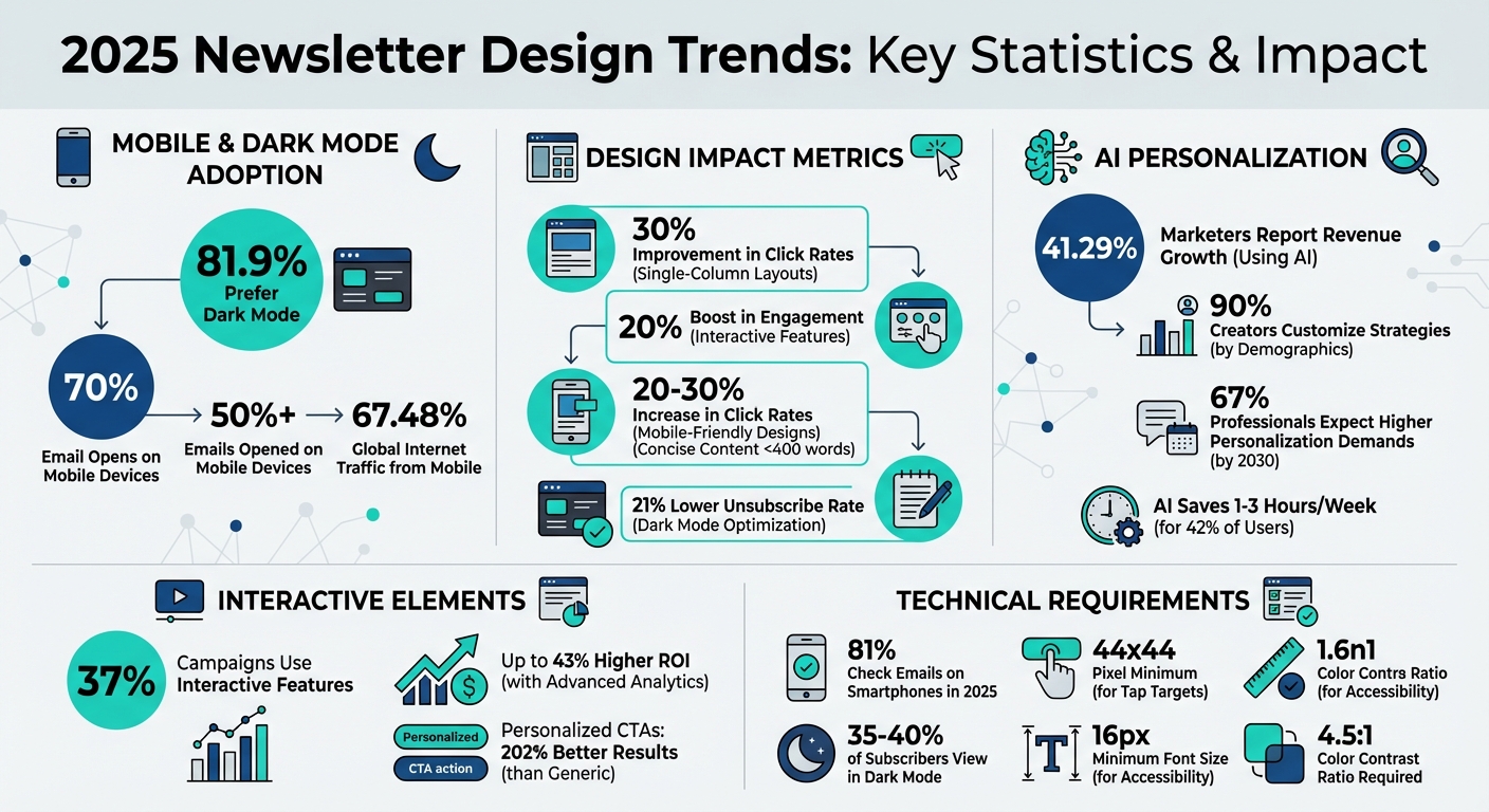 2025 Newsletter Design Trends: Key Statistics and Impact Metrics