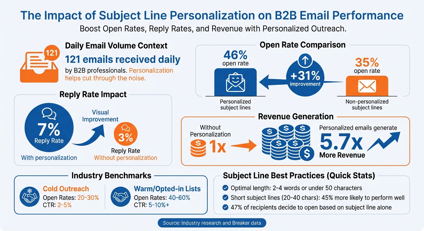 B2B Email Personalization Statistics: Open Rates, Reply Rates & Revenue Impact