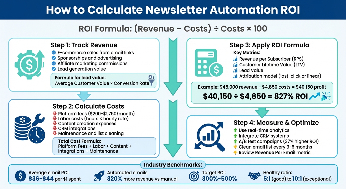 4-Step Process to Calculate Newsletter Automation ROI