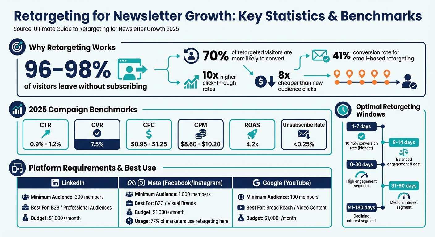 Retargeting Statistics for Newsletter Growth: Key Performance Metrics and Benchmarks