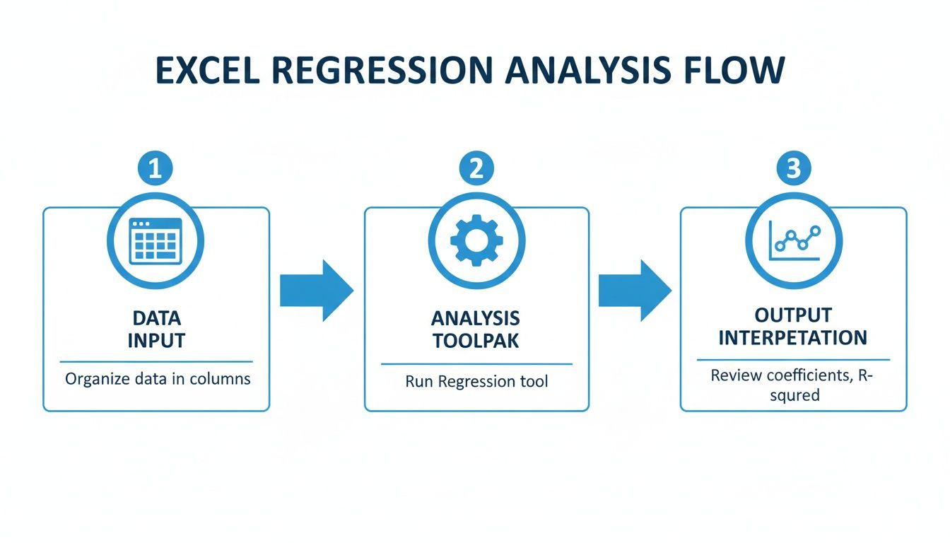 Flowchart illustrating three steps for Excel regression analysis: Data Input, Analysis Toolpak, and Output Interpretation.