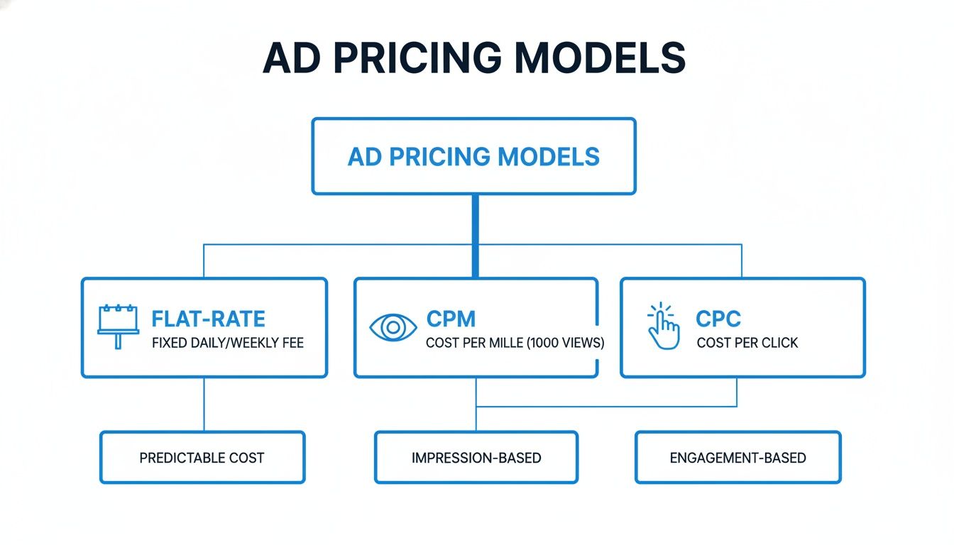 Diagram of ad pricing models: Flat-rate (predictable), CPM (impression-based), and CPC (engagement-based).