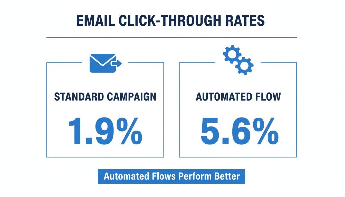 Email click-through rates comparison: Standard Campaign at 1.9% vs. Automated Flow at 5.6%. Automated flows perform better.