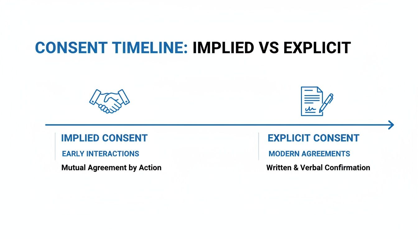 Timeline illustrating implied consent through early interactions and mutual agreement by action, contrasted with explicit consent via modern written and verbal confirmation.