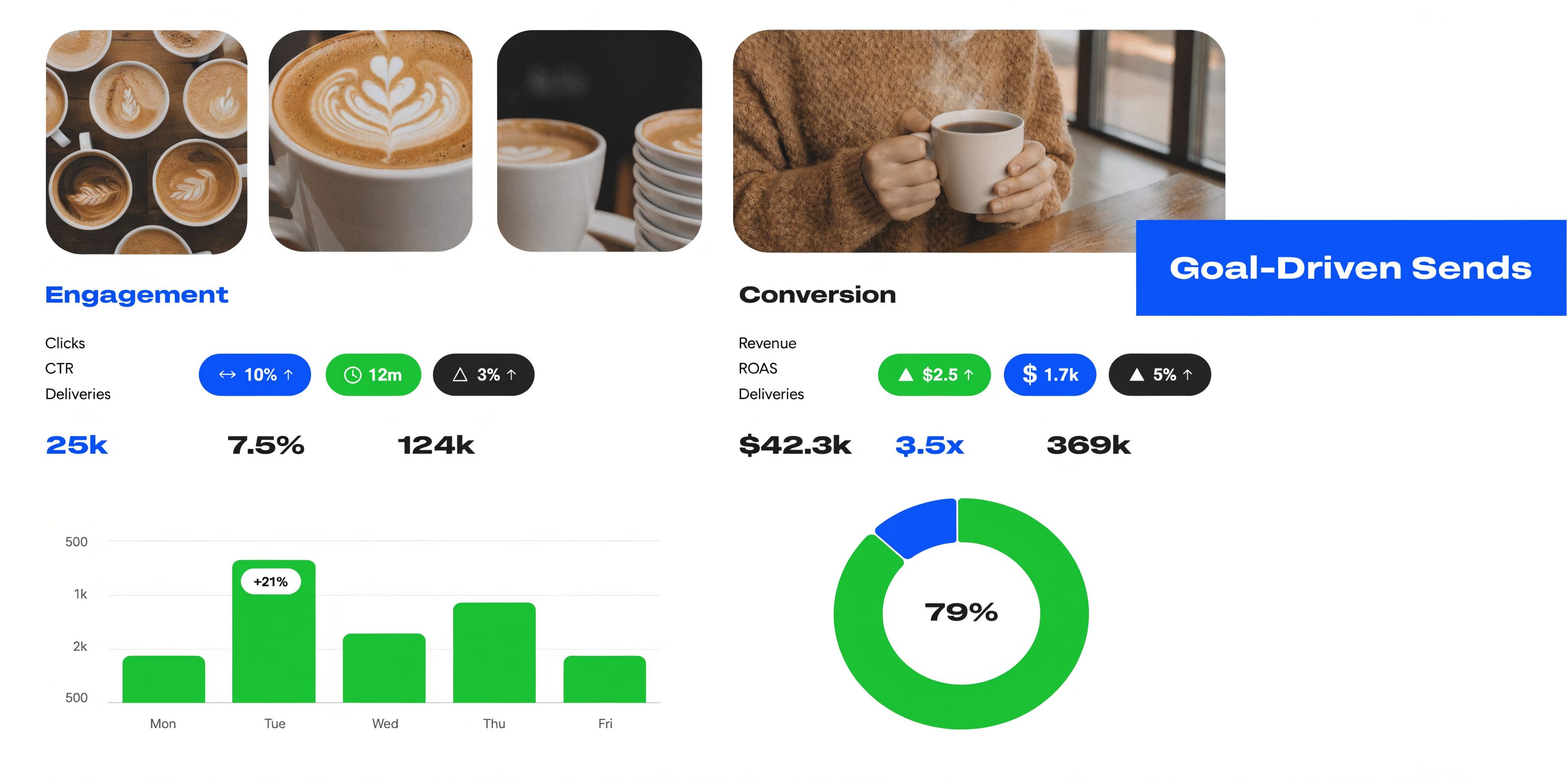 A marketing dashboard displaying email engagement and conversion metrics with charts, data points, and coffee-themed imagery.
