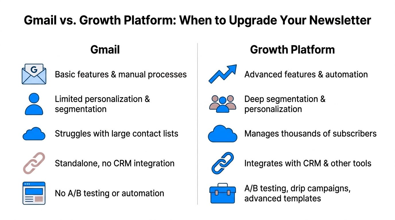 A comparison chart showing features of manual Gmail newsletters versus automated growth platform marketing tools.
