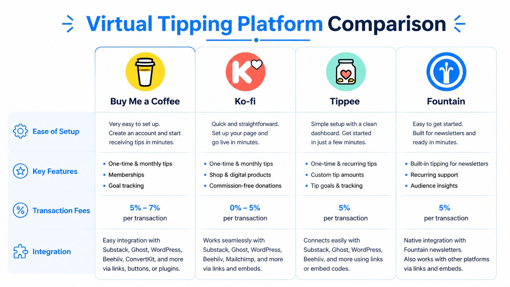 A comparison chart of four virtual tipping platforms detailing their ease of setup, key features, fees, and integrations.