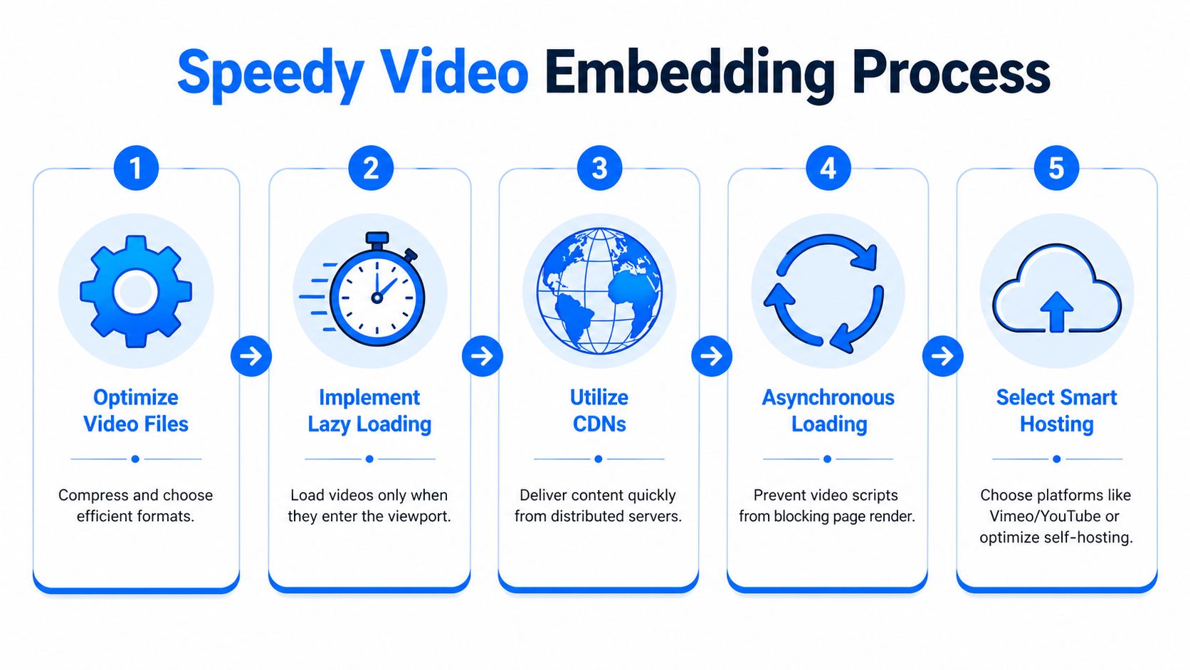 A five-step infographic illustration explaining methods for achieving a speedy video embedding process on websites.