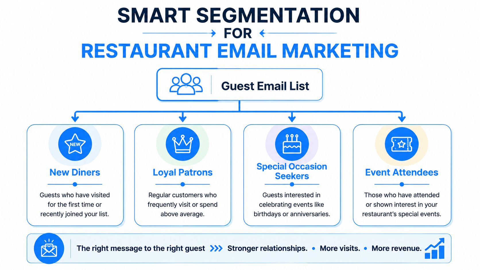 A diagram illustrating four segments for restaurant email marketing: New Diners, Loyal Patrons, Special Occasion Seekers, and Event Attendees.