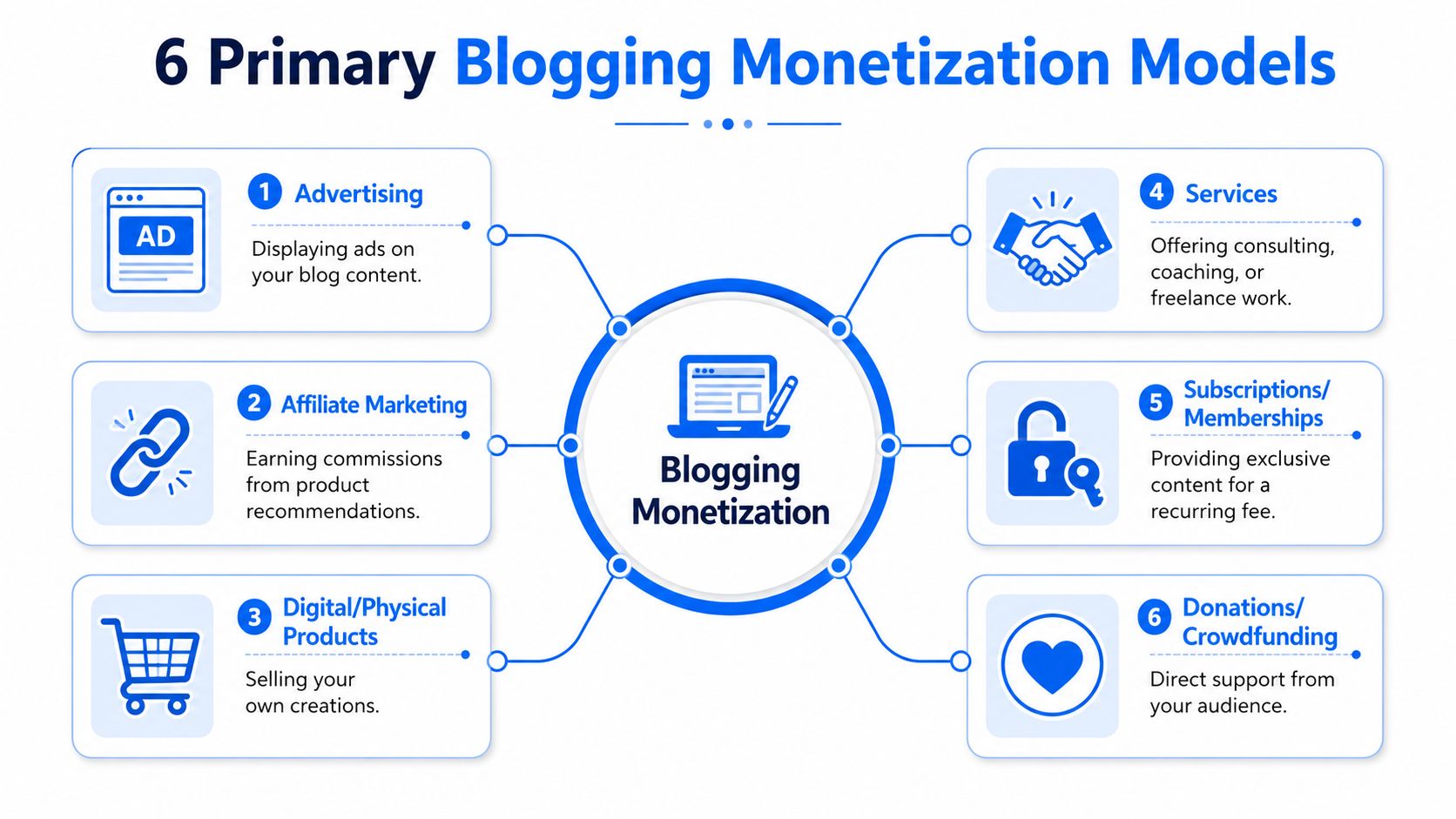 A diagram illustrating six primary methods for generating income from a blog, including advertising, services, and affiliate marketing.