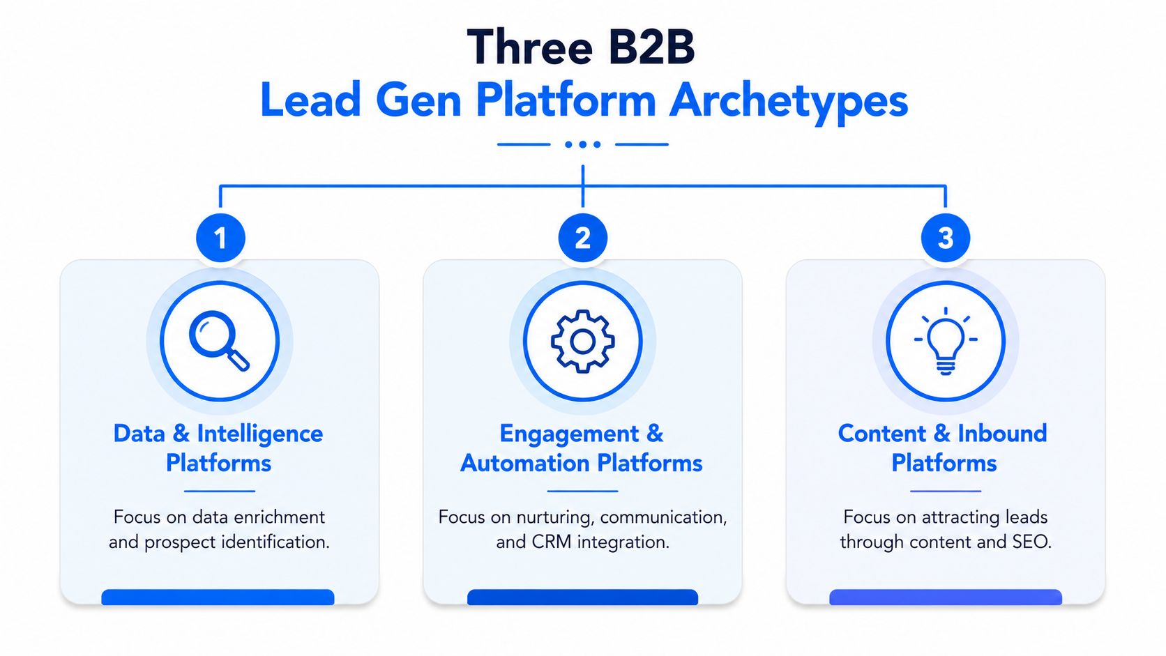 An infographic showing the three main archetypes of B2B lead generation platforms: data, engagement, and inbound content.