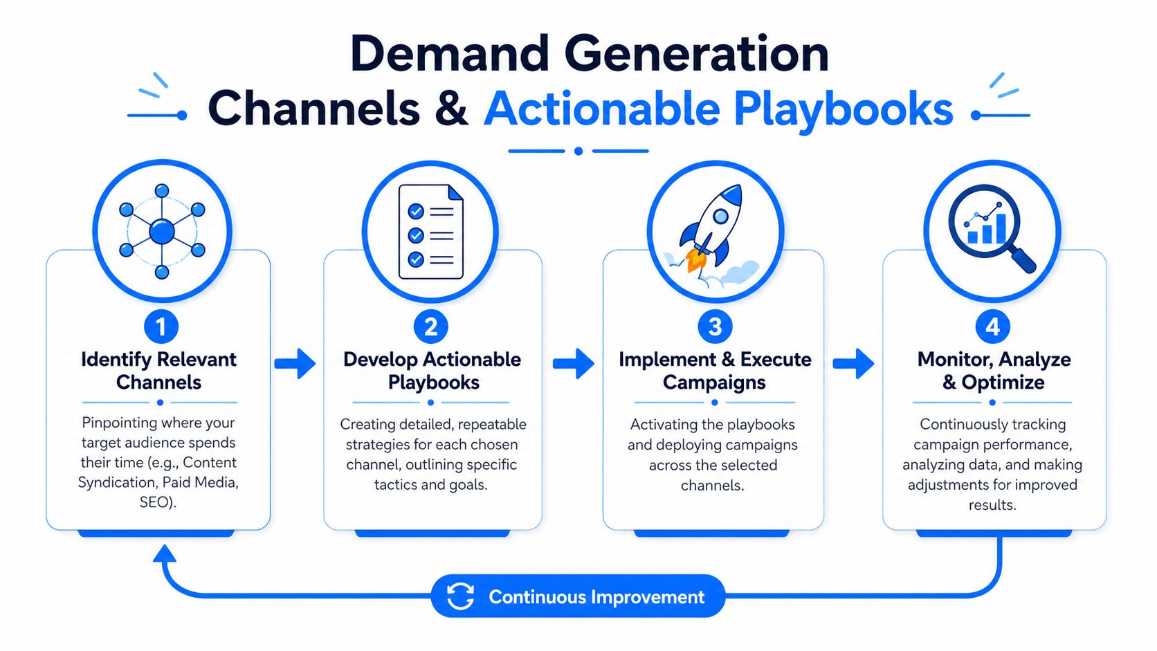 Demand Generation Channels and Actionable Playbooks