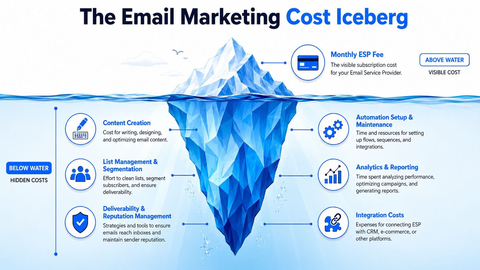 An infographic visualizing email marketing costs as an iceberg, showing both visible and hidden expenses.