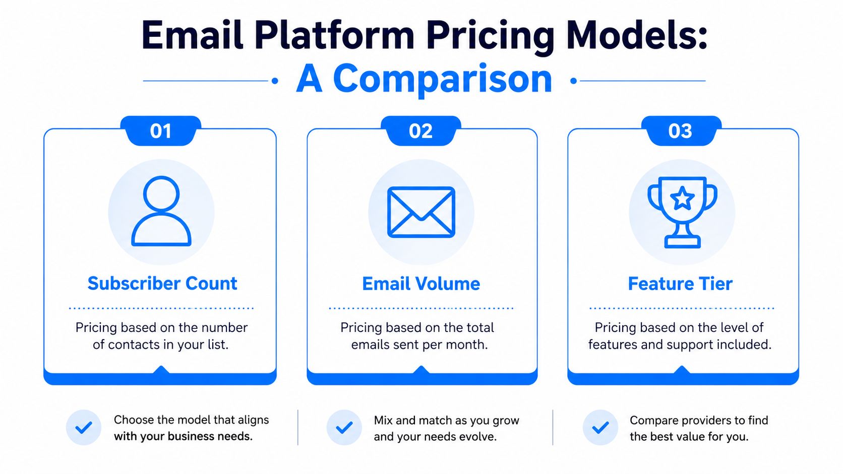 An infographic comparing three common email marketing pricing models based on subscribers, volume, and features.