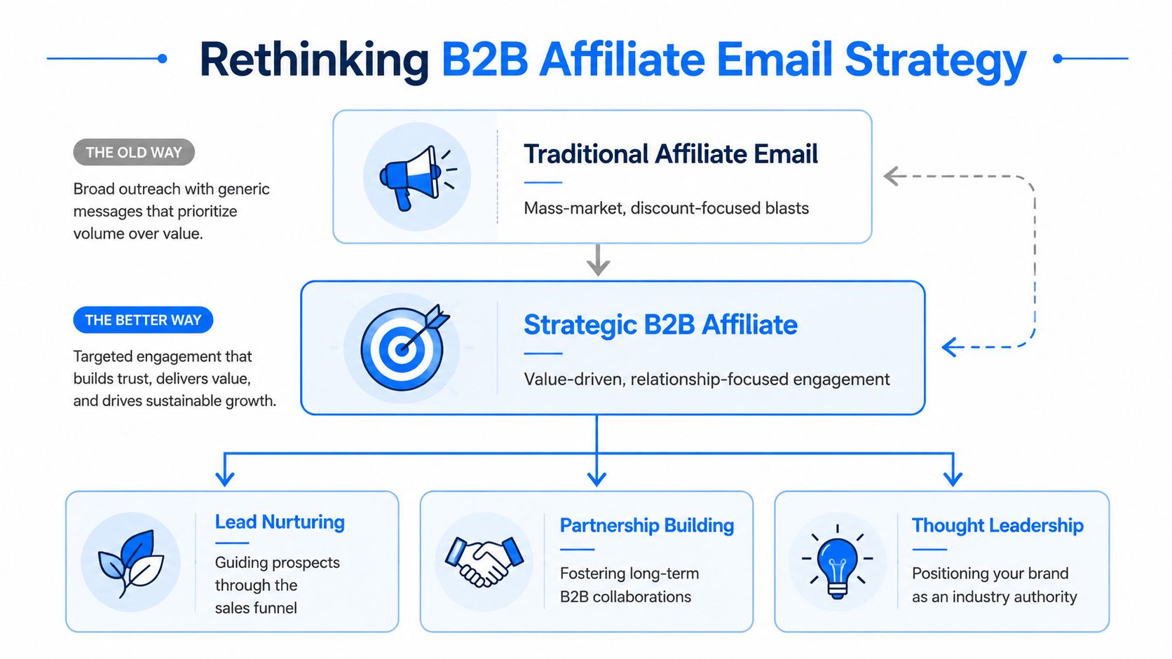 A diagram comparing traditional B2B affiliate email marketing to a modern, strategic, and value-driven engagement approach.