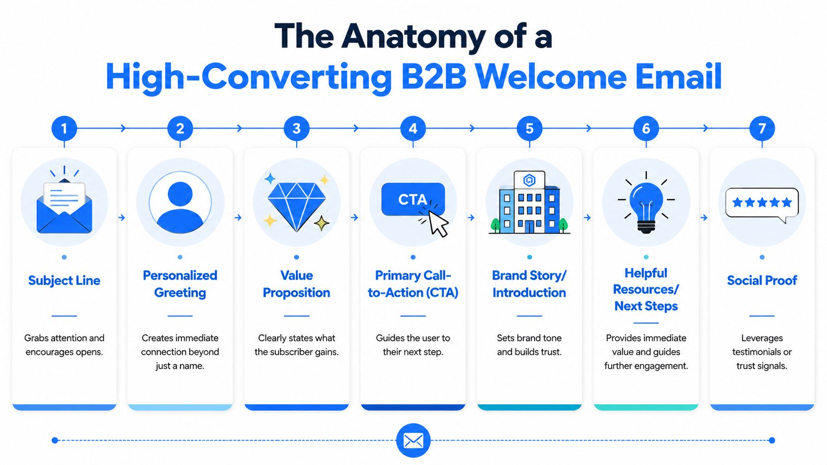 A visual guide outlining the seven essential elements to include in a high-converting B2B welcome email.
