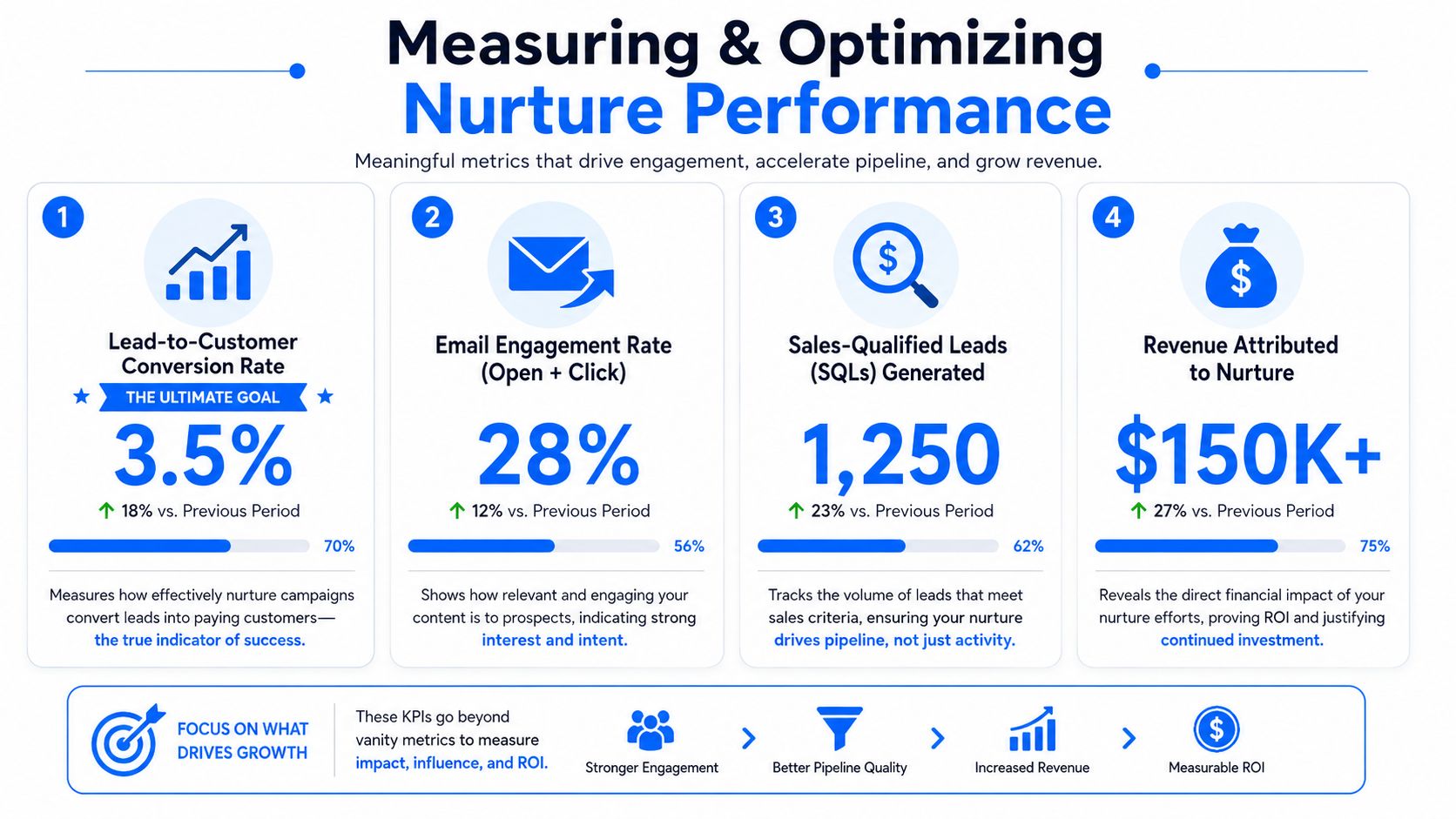 An infographic detailing four key performance indicators for measuring and optimizing nurture marketing campaign effectiveness.