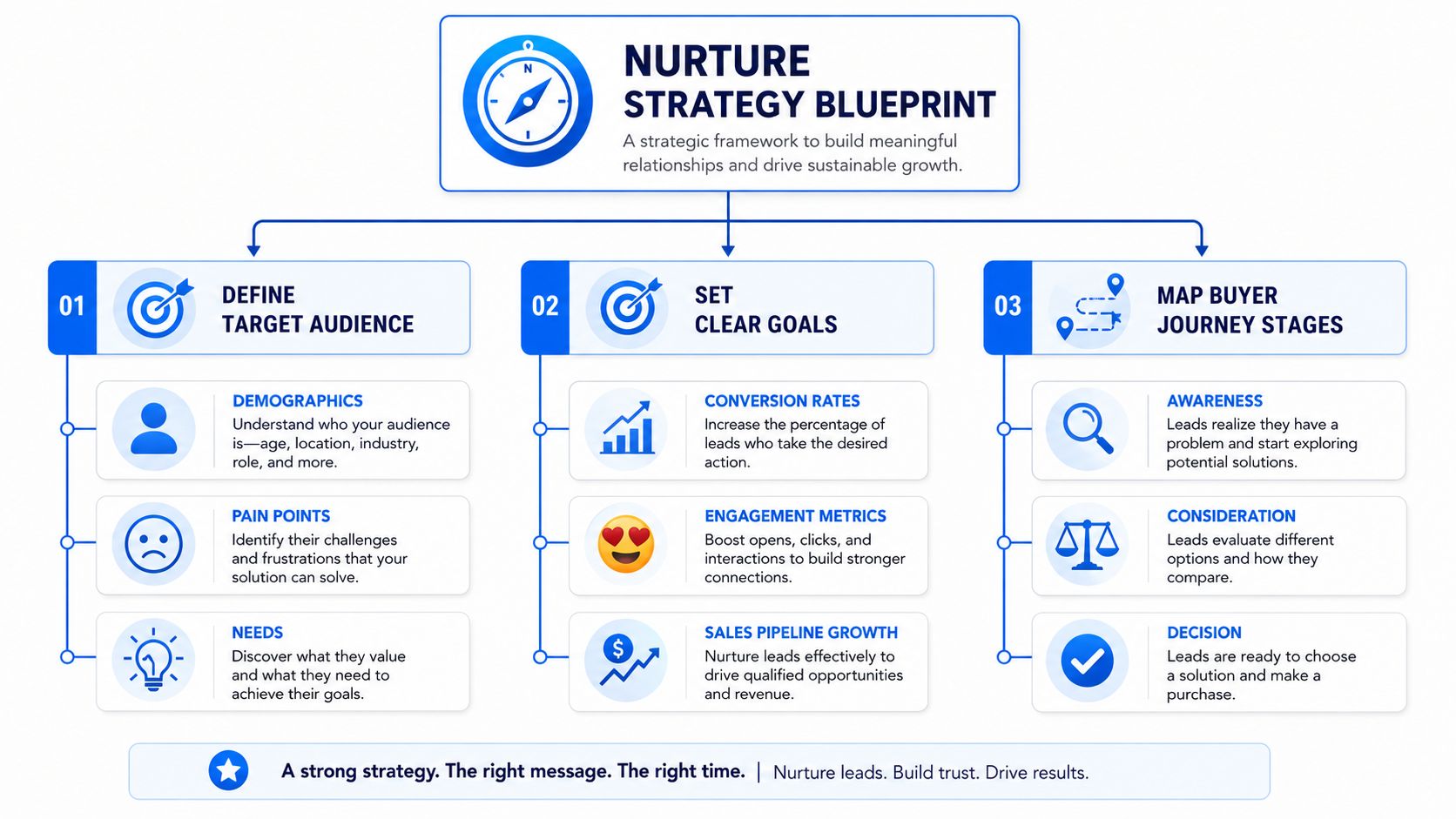 A Nurture Strategy Blueprint infographic detailing steps to define audience, set goals, and map buyer journeys.