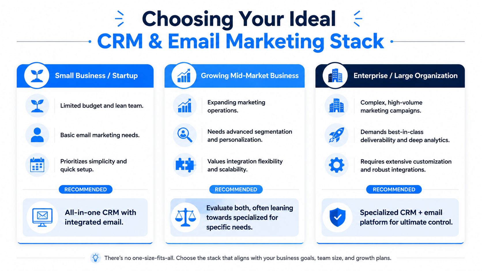 A comparison chart showing how to choose the right CRM and email marketing stack for different business sizes.
