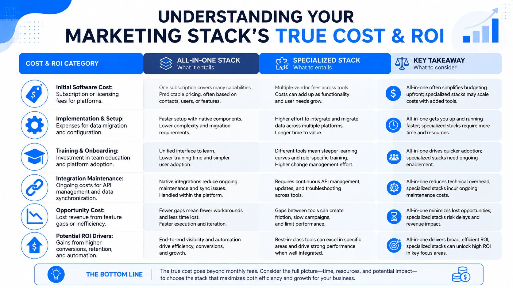 A comparison chart outlining the cost and return on investment for all-in-one versus specialized marketing software stacks.