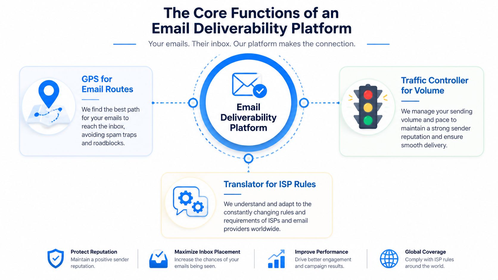 A diagram illustrating the core functions of an email deliverability platform, including routing, traffic control, and translation.