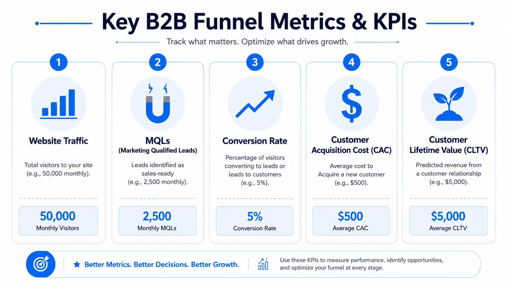 A visual guide illustrating five key B2B funnel metrics and KPIs for tracking marketing and sales performance.
