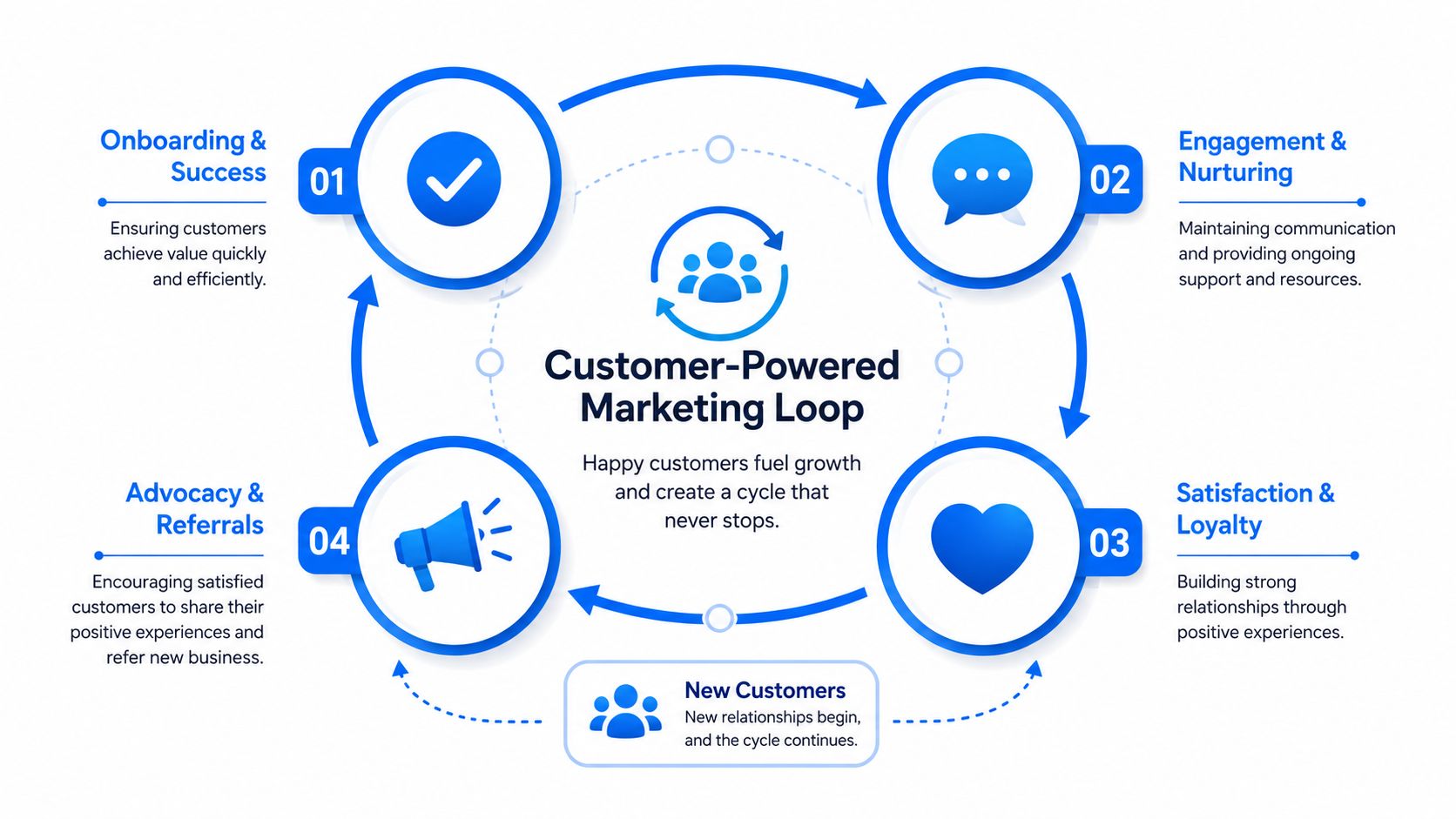 A circular diagram illustrating a customer-powered marketing loop with four key stages for sustainable business growth.
