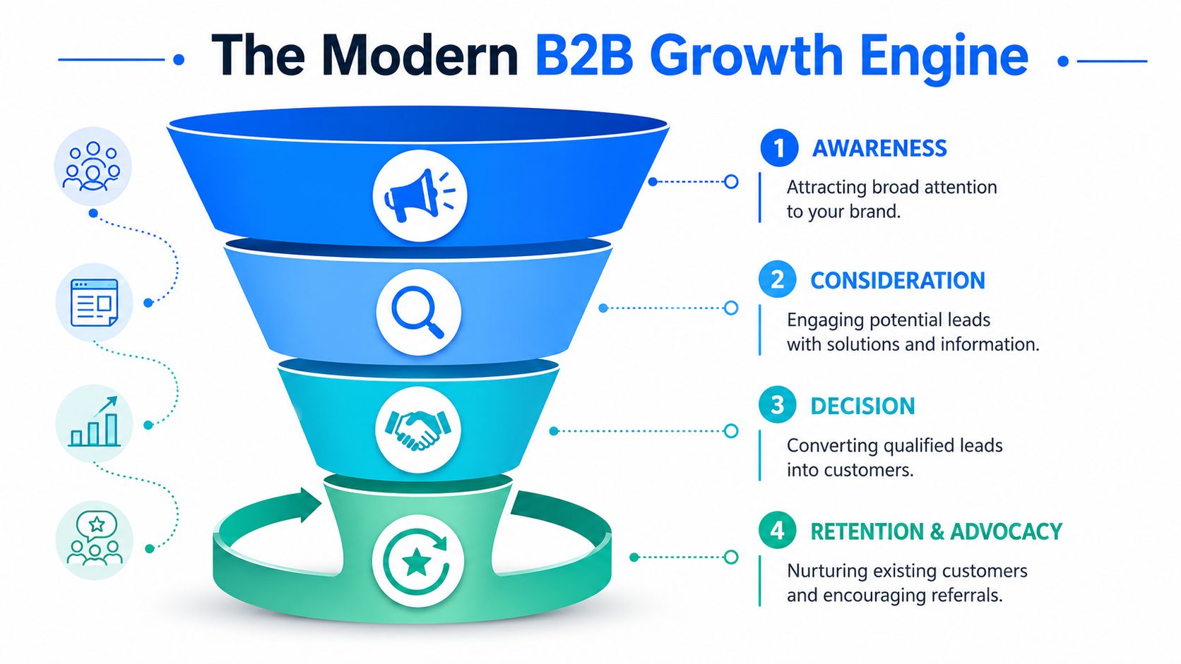 A diagram illustrating the four stages of a modern B2B marketing funnel from awareness to advocacy.