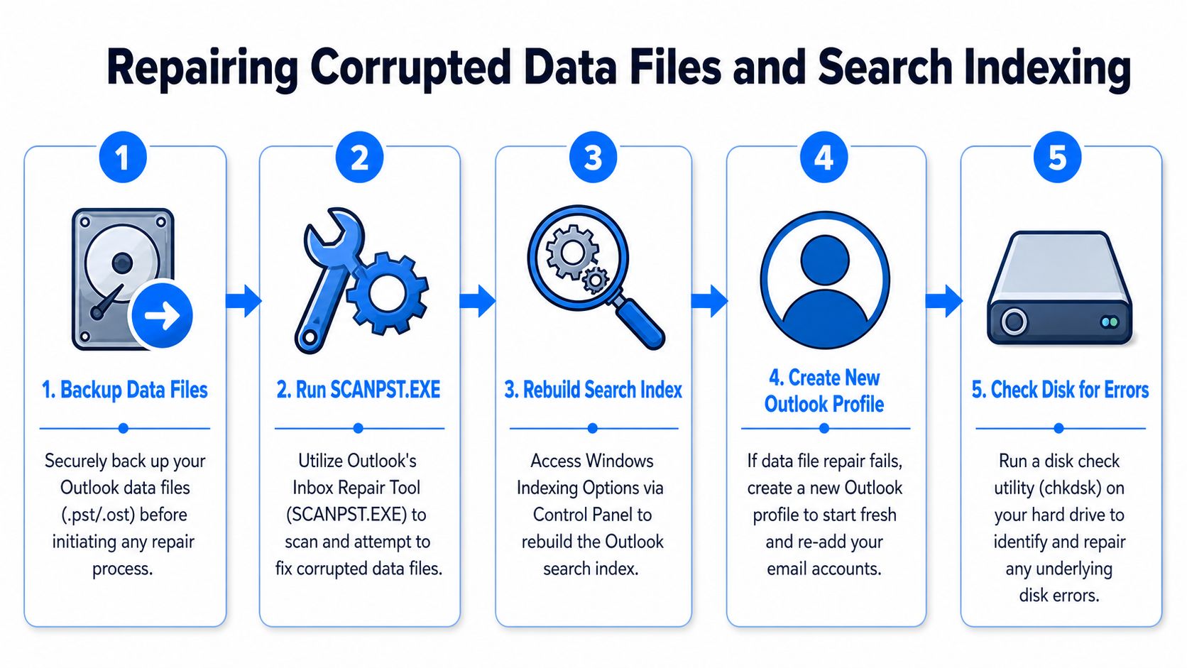 A five-step infographic guide detailing how to repair corrupted Outlook data files and fix search indexing issues.