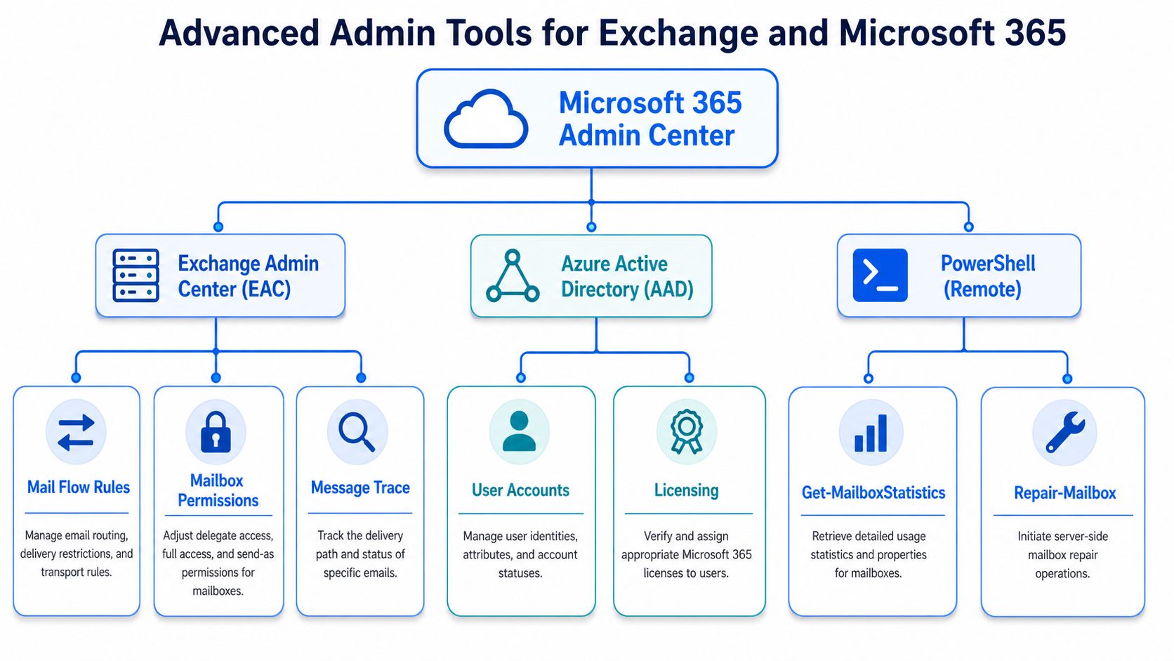 A diagram illustrating administrative tools for managing Microsoft 365 services including Exchange, Azure Active Directory, and PowerShell.