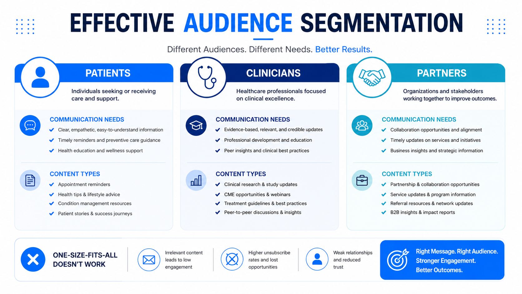 An infographic illustrating effective audience segmentation strategies for healthcare communication, categorizing content for patients, clinicians, and partners.