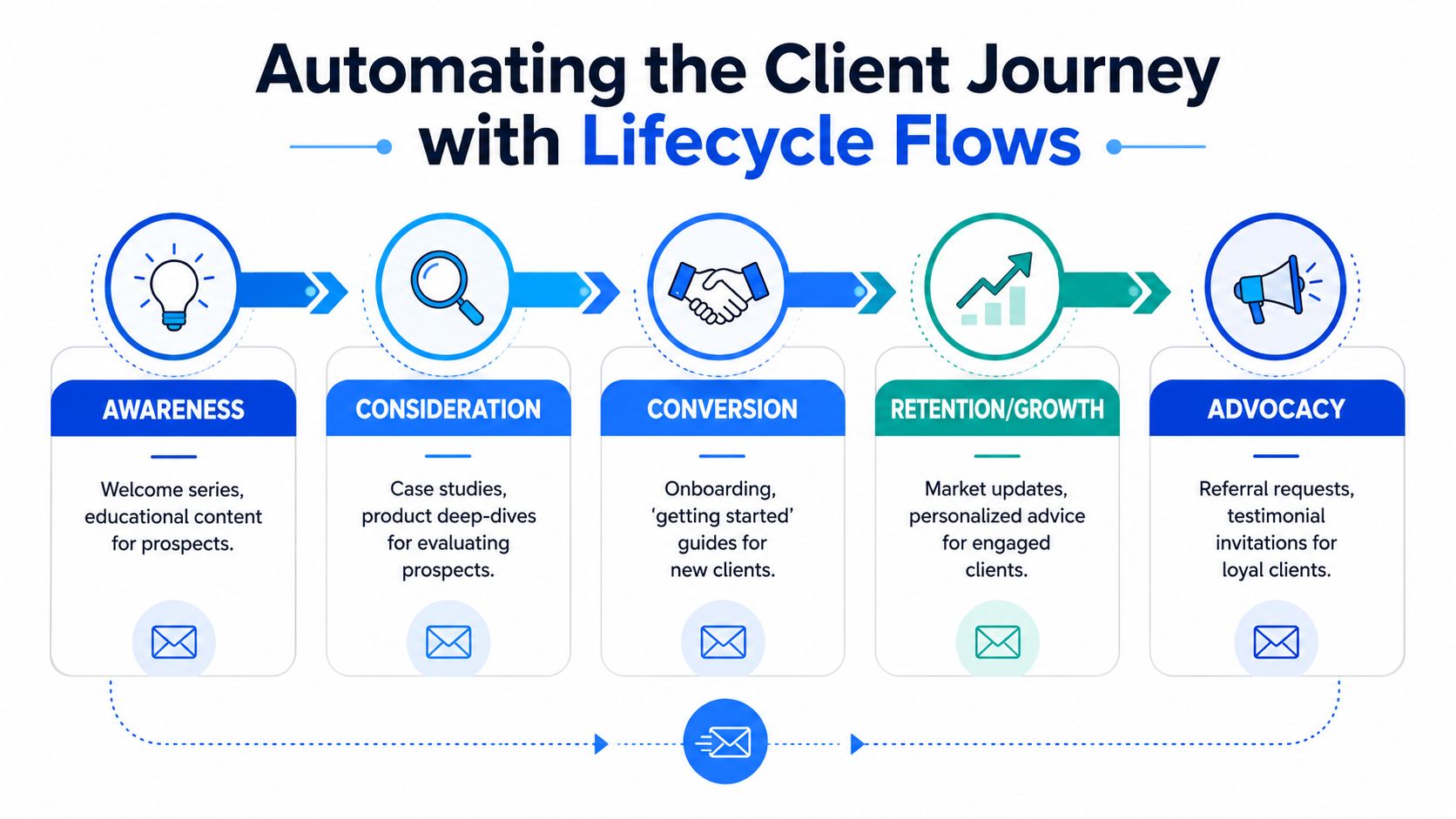 A diagram illustrating the five stages of an automated client journey lifecycle flow for financial services marketing.