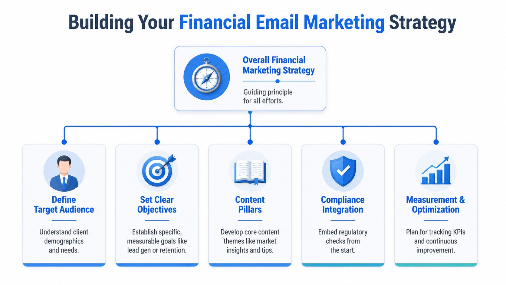 A flowchart diagram illustrating the key steps for building an effective financial email marketing strategy.