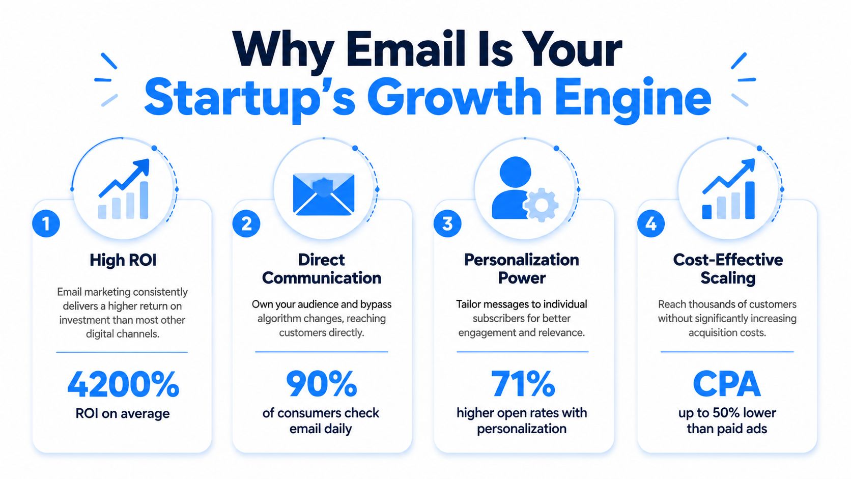An infographic highlighting four key benefits of email marketing as a growth engine for startup businesses.