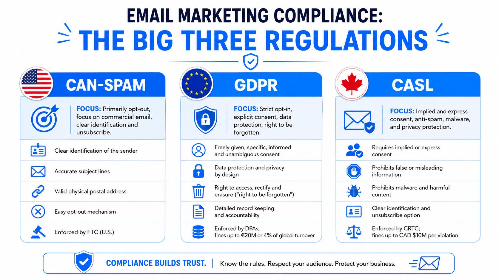 A visual guide summarizing the three main email marketing regulations: CAN-SPAM, GDPR, and the Canadian CASL.