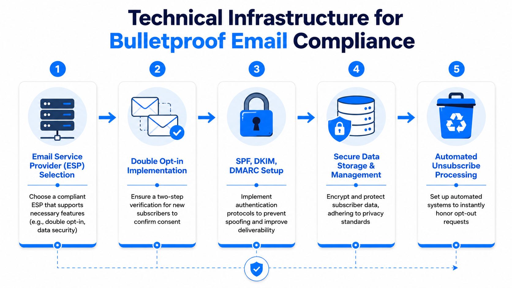 A five-step technical infrastructure infographic for ensuring bulletproof email compliance and data security practices.