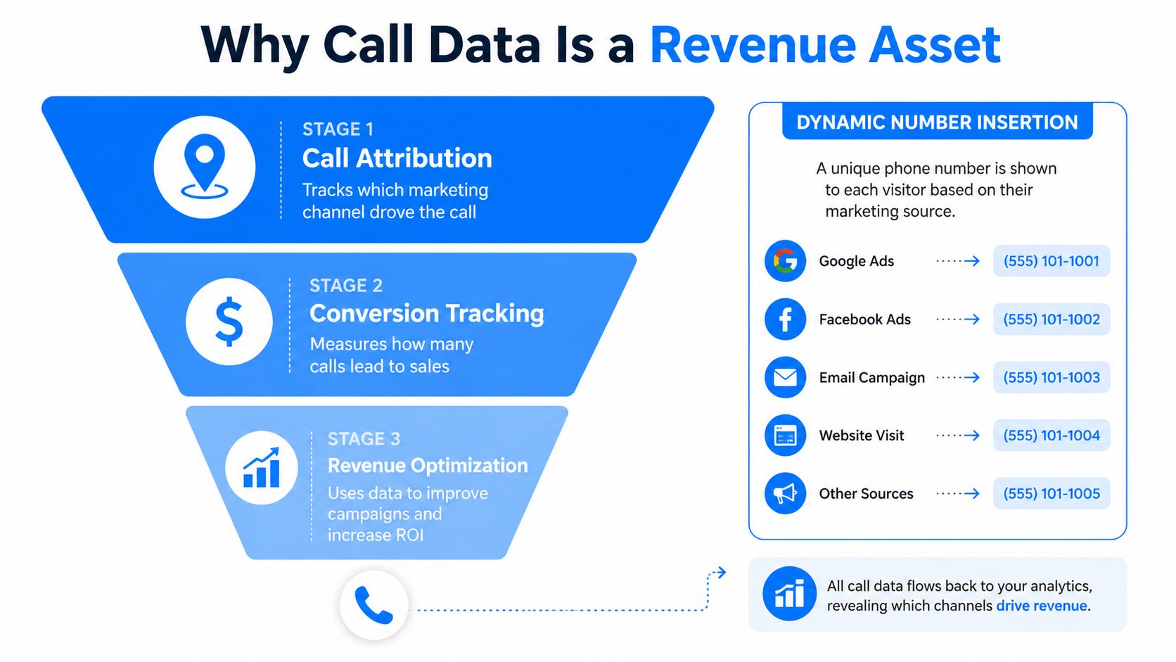 A funnel diagram explaining how call tracking and data attribution optimize marketing revenue and return on investment.