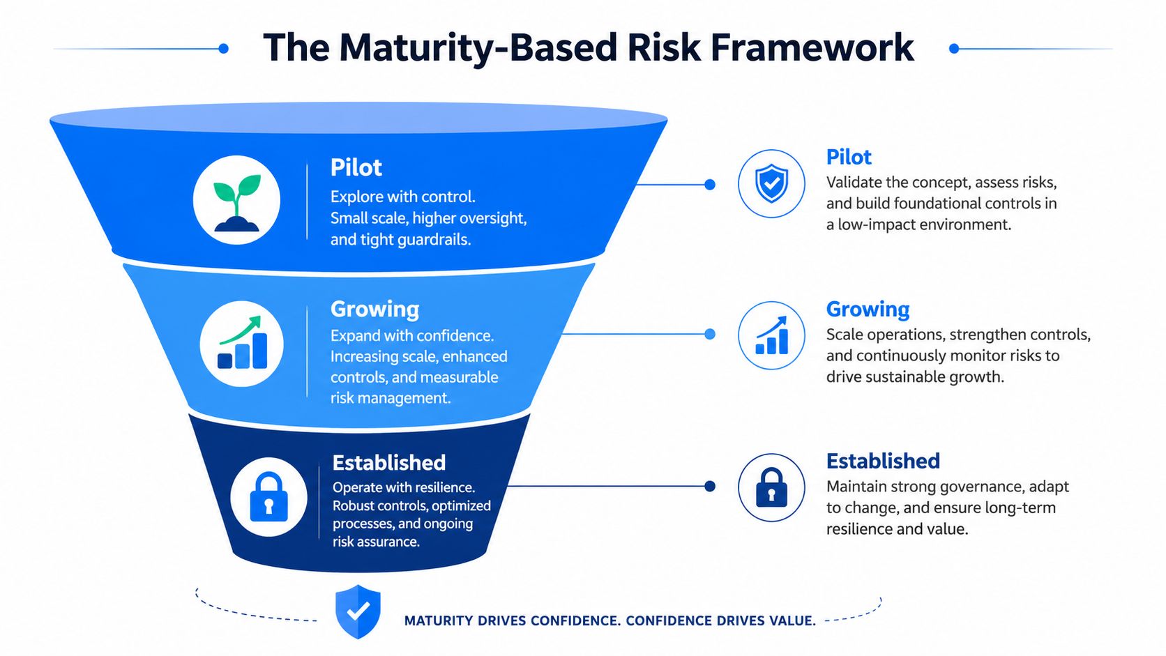 A funnel diagram illustrating a maturity-based risk framework for business growth, showing pilot, growing, and established stages.