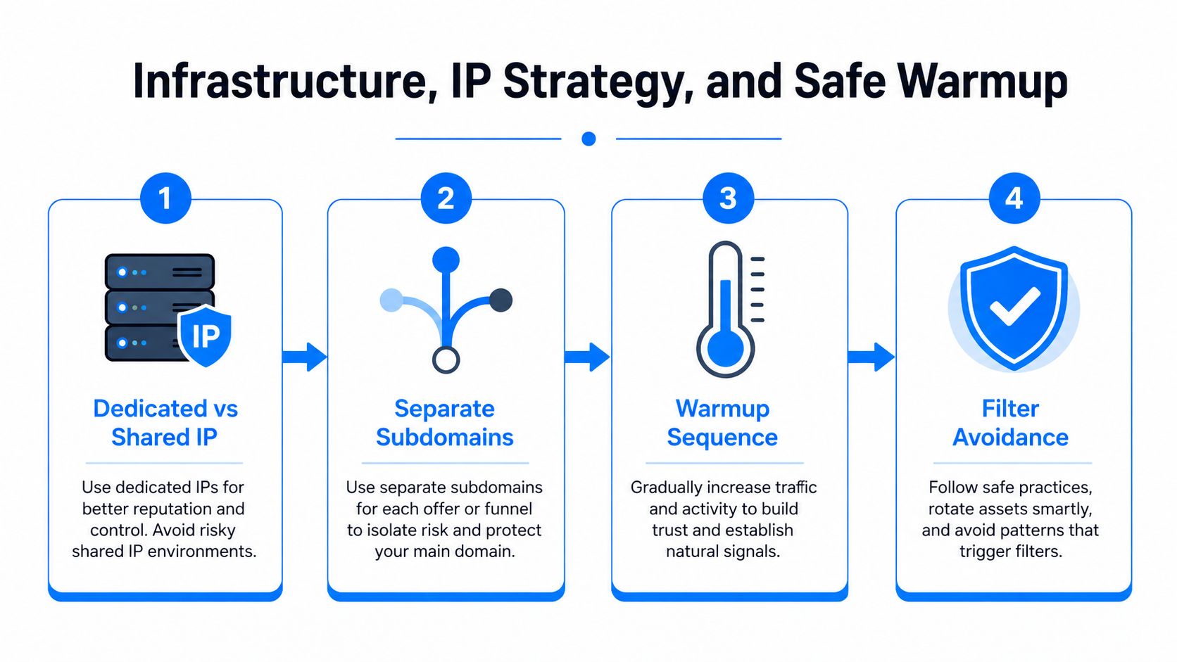 A four-step infographic explaining strategies for infrastructure, IP management, and safe email warmup practices.