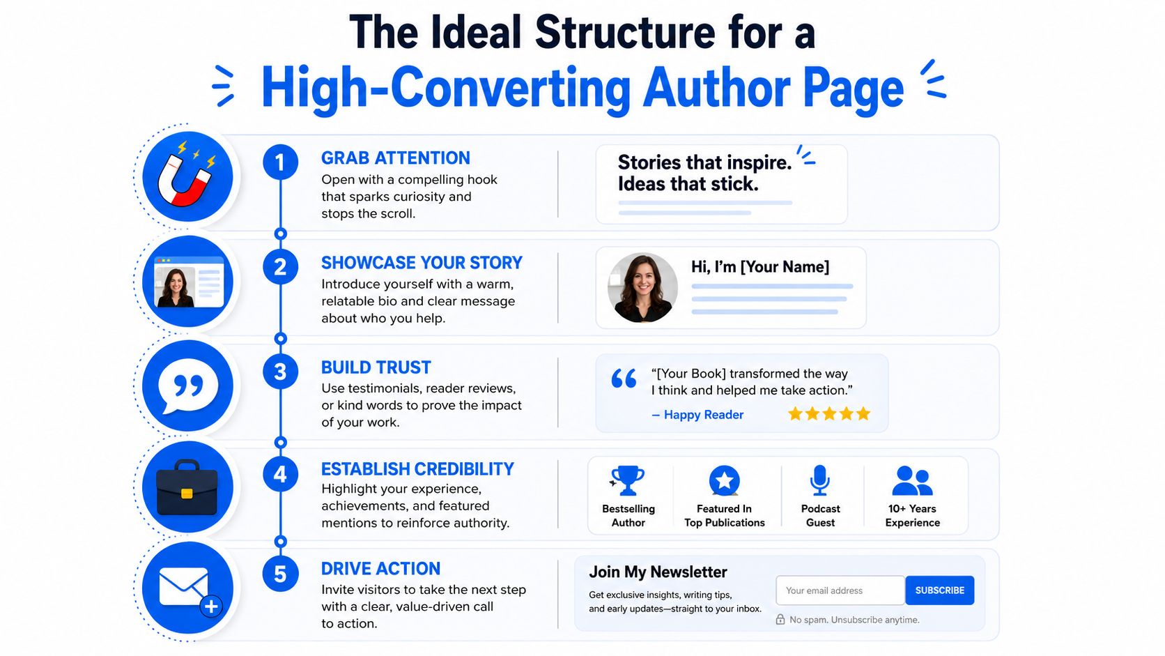 An infographic showing the five essential steps for building an effective and high-converting author website page.