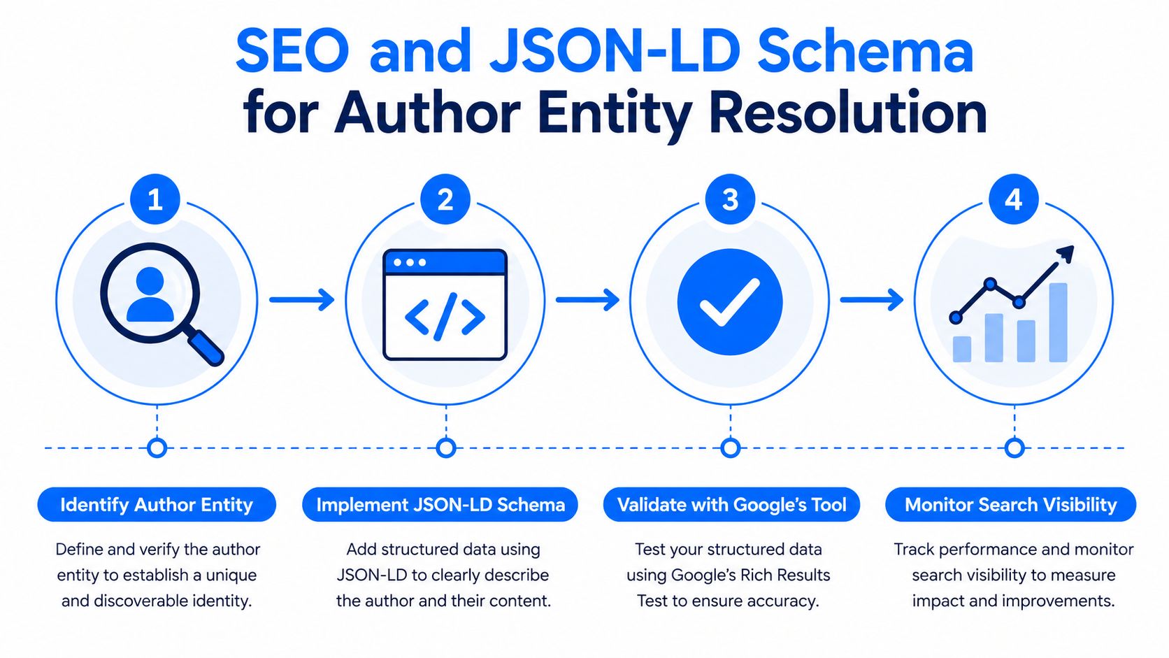 A four-step infographic illustrating the process of implementing JSON-LD schema for author entity resolution in SEO.